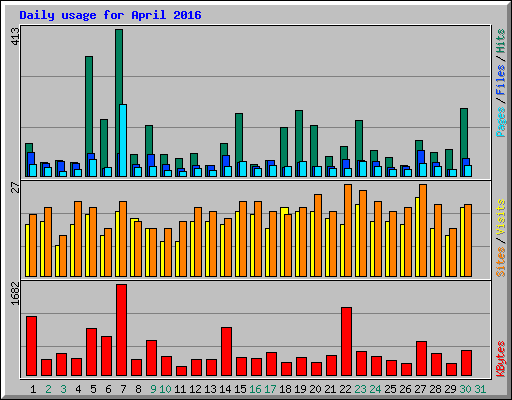 Daily usage for April 2016