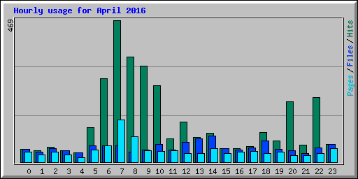 Hourly usage for April 2016